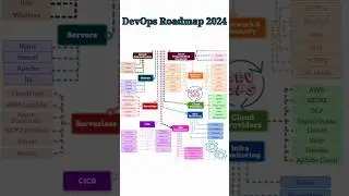 Devops Roadmap 2024 | How To Become Devops Engineer 