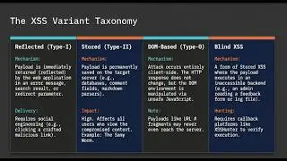 Module 5 :The Complete Guide to Cross-Site Scripting: Reflected, Stored, & DOM XSS