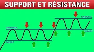 Tracer les supports et résistances automatiquement en Trading
