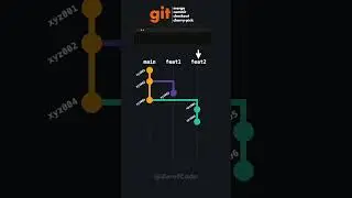 git graph | commit, checkout, cherry-pick, merge