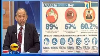 Huchi Lora Analiza la encuesta GALLUP del hoy, que revela los niveles de corrupción en el país
