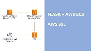 Flask to AWS ECS - Part 9: AWS SSL