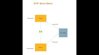 Error Stack DTP Creation of Flat File & InfoObjects in SAP BI||SAP VIDEOS HUB||SAP BW/BI||HTML||SQL