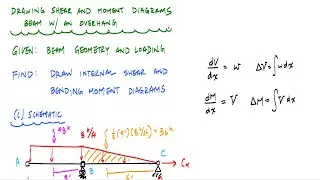 Drawing Shear and Moment Diagrams for Overhang Beam