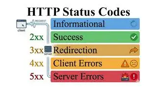 Status Codes of HTTP Under 1 Minute