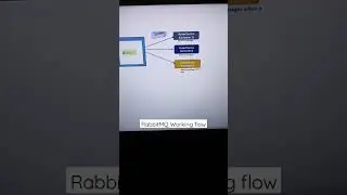 RabbitMQ Message Queue working flow