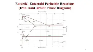 (Eutectic,  Eutectoid, Peritectic Reactions), Iron-Iron Carbide Phase Diagram