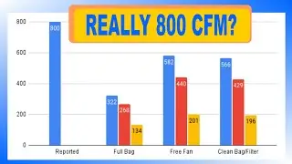 Woodworking Dust Collector Tested: 800 CFM Really? Does it Matter?