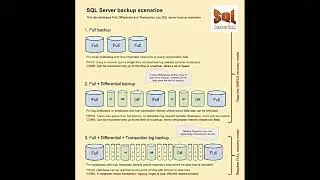 SQL Server Backup Pros and Cons #Short #sqlserver #sql