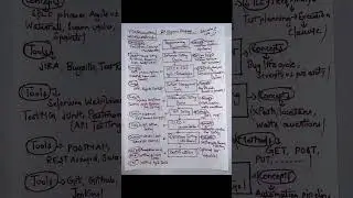 qa engineer roadmap for beginners | qa engineer roadmap | qa engineer 