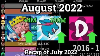 [August 2022] Top 50 Most Subscribed YouTube Channels (2022 - 2027)