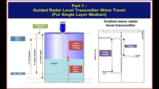 Guided Radar Level Transmitter Wave Travel (Part 1 : Single Layer Medium)