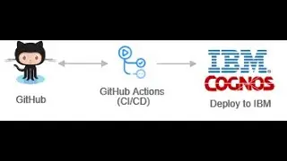 IBM Cognos Github integration. How to automate Cognos Deployment with GitHub.