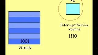 A Level System Software 6 - Interrupts