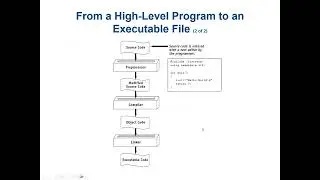 Introduction to Computers and C++ Programming Language. Variable, IDE and Machine Language