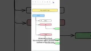 Ep.1 Building an event planner app using Rust.  #shorts  #coding #rustdevelopment #programming