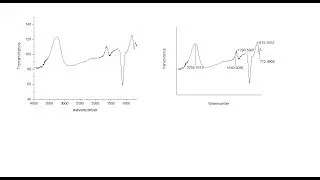 How to interpret & plot FTIR in origin