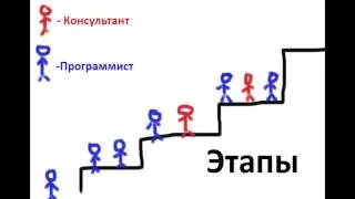 Организация работы программистов на проекте. Экпериментируйте! Посиделки по внедрелкам. Внедрение 1С