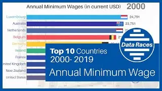 Top 10 Countries Annual MINIMUM WAGES Ranking History (2000-2019)