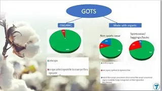 What is Organic Cotton ? II What is  GOTS ?  II GOTS certification process (English Version)-Full