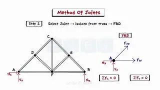 EXPLAINED !!!Analysis Of Trusses - Engineering Mechanics - Method Of Joints