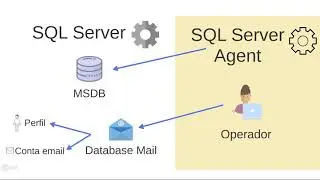 Microsoft SQL Server - 01.Arquitetura do SQL Server Agent Engine.