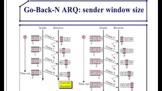 Go-back-N ARQ ( based on sliding window PROTOCOL-ARQ)