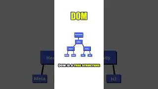 What is DOM? 🤔 | DOM क्या है?