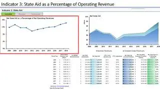 Indicator 3: State Aid As a Percentage of Operating Revenue