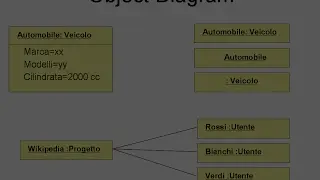 Object Diagram of UML (Unified Modeling Language)
