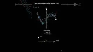 Lasso Regression over different Lambda Values with Degree 15 Poly Regression as Base 