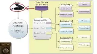 5. Developing A Roku Channel - How Does a ROKU channel work? - FlowChart