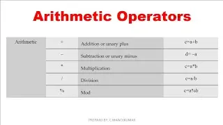 ARITHMETIC OPERATORS | TYPES OF OPERATORS | ADDITION, SUBTRACTION, MULTIPLICATION, DIVISION | MANOJ