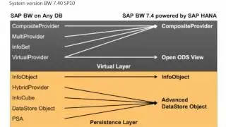 New features of SAP BW 7.4 powered by SAP HANA  Composite provider, ADSO , Open ODS View