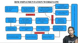 BIM IMPLEMENTATION WORKFLOW