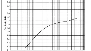Magnetic Circuit Example with a BH Curve Variable Permeability (Ex 1.5 Chapman 4e), (c), 16/2/2017