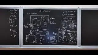 Operating systems : Hardware overview