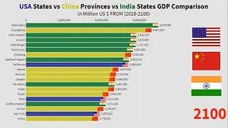 Indian States vs USA States vs Chinese Provinces GDP Projections (2019-2100)