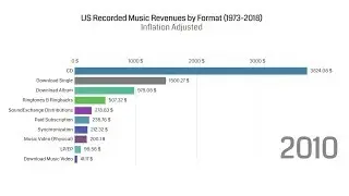 U.S. Recorded Music Revenues by Format - Adjusted Inflation