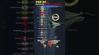 Top 20 Countries by Military Budget