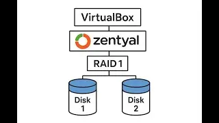 RAID  Virtual BOX Zentyal