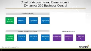 Chart of Accounts and Dimensions in Dynamics 365 Business Central
