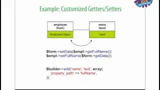 SymfonyLive San Francisco 2012 - Bernhard Schussek - Symfony2 Form Tricks