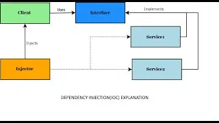 Step-by-Step Guide to Inversion of Control and Dependency Injection in C#:Part-1