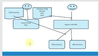 Istio Virtual Service Dest Rules Gateway
