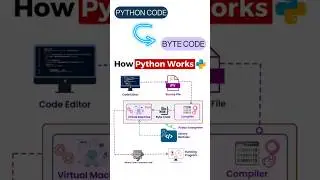 Python Virtual Machine (PVM) Explained | How Python Executes Your Code 
