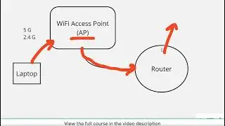 Understanding WiFi Networks