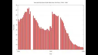 Gnuplot/Emacs: US Neonatal Deaths (1904 - 1990)