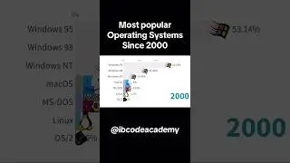 Most popular operating systems since 2000