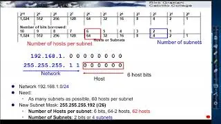 IPv4 Subnetting: Calculating the Number of Subnets/Hosts